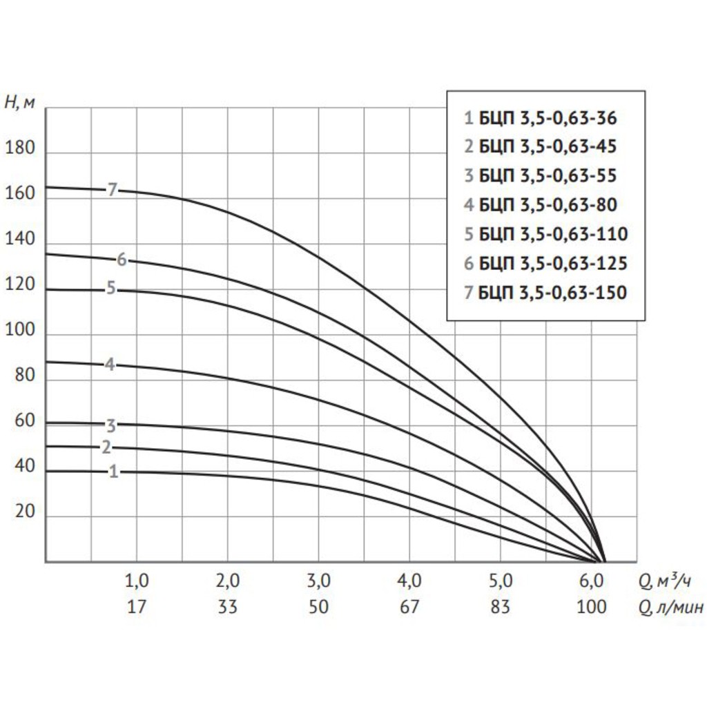 Насос скважинный БЦП 3,5-0,5-40В (370Вт, каб 20м) UNIPUMP